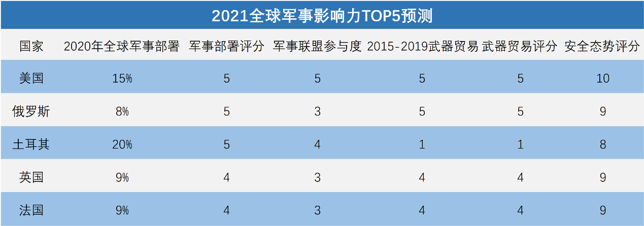 全球軍事實(shí)力排名2021，深度解析各國(guó)軍事力量現(xiàn)狀與發(fā)展趨勢(shì)，全球軍事實(shí)力排名2021深度解析，各國(guó)軍事力量現(xiàn)狀與未來(lái)發(fā)展趨勢(shì)