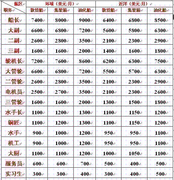 海軍工資一般多高？全面解析海軍薪資結(jié)構(gòu)，海軍薪資揭秘，工資水平及結(jié)構(gòu)全面解析