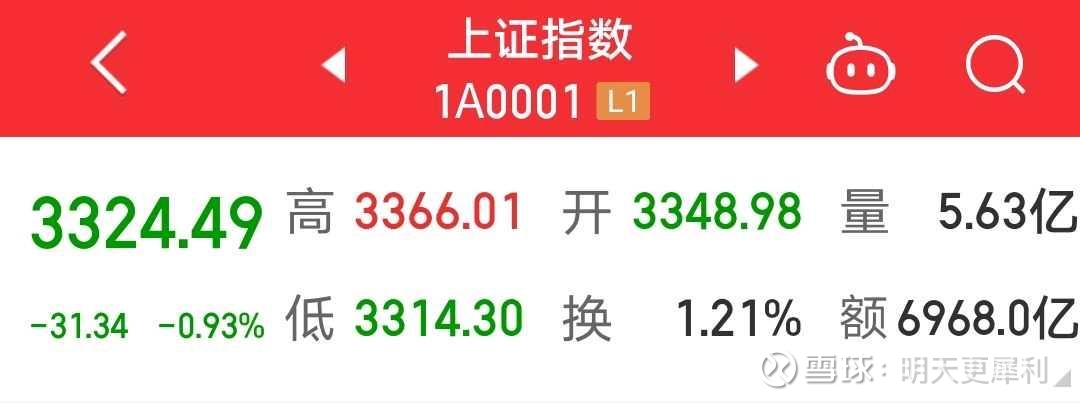 今日上證指數(shù)大盤走勢分析，今日上證指數(shù)大盤走勢詳解